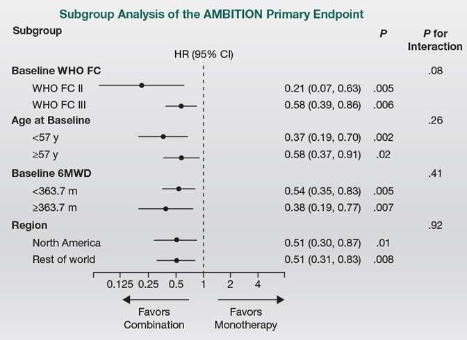 Initial combination with ambrisentan/tadalafil benefits the same all patient subgroups It seems that older patients benefit from the initial combination; patients in functional class II benefit