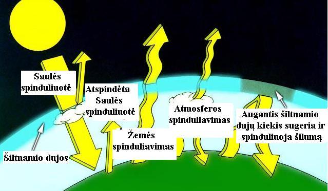 5 priedas Šiltnamio efektas Šiltnamio efektas tai Saulės energijos sulaikymas atmosferoje dėl kai kurių į oro sudėtį įeinančių dujų savybės būti skaidrioms trumpabangiams Saulės spinduliams bei