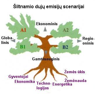 Ateities klimato pokyčiai daugiausia siejami su šiltnamio efektą sukeliančių dujų koncentracija.