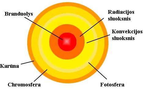7 priedas Saulė Saulė Saulės sistemos centre esantis dujų kamuolys, vidutiniškai 149,6 mln. km nutolęs nuo Ţemės rutulio. Saulės energija Ţemę pasiekia per 8 minutes 19 sekundţių.