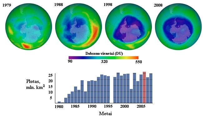 Tada ozono sluoksnis stabilizuojasi iki kito pavasario. 3 pav. Ozono skylės išplitimas 1980 2008 metų pavasariais (rugsėjis spalis).