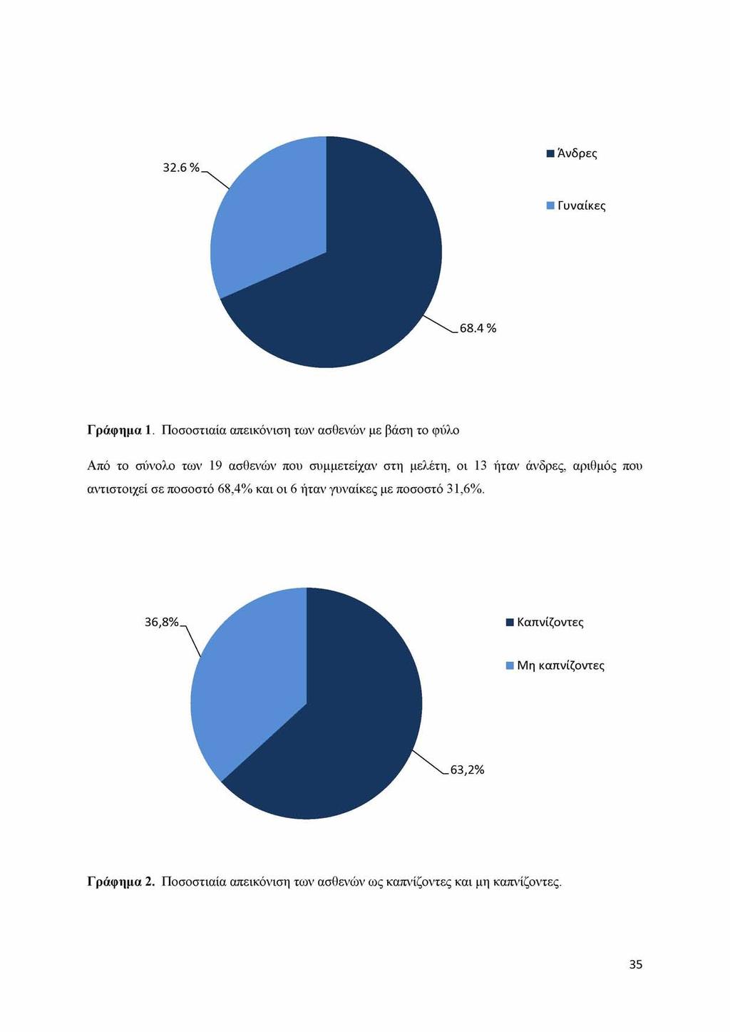 32.6 % Άνδρες Γυναίκες 68.4 % Γράφημα 1.