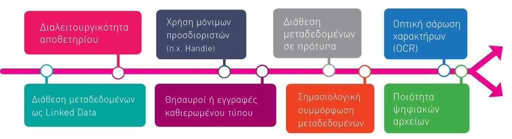 Προδιαγραφές διαλειτουργικότητας, τεκμηρίωσης & ψηφιοποίησης