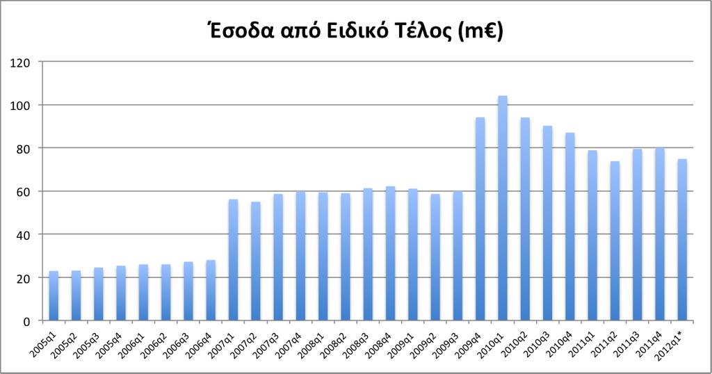 Σύμφωνα με τα δεδομένα εξέτασης παρατηρούνται σημαντικές αλλαγές στο ειδικό τέλος κατά τον Οκτώβριο 2006 και Σεπτέμβριο 2009.