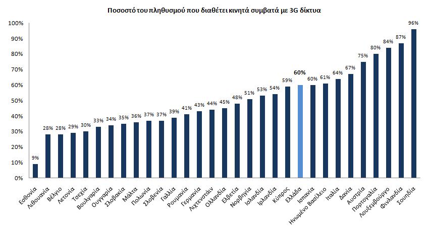 Στην Ευρώπη, τα ποσοστά χρήσης smartphones βρίσκονται ακόμη σε χαμηλά επίπεδα.