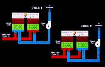 Οξείδωση µε Αναγέννηση (Regenerative Oxidation) Και αυτή η τεχνολογία κατασκευάζεται σε δύο τύπους, µε ή χωρίς προσθήκη καταλύτη.