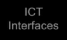 ICT Interfaces Πελάτης Διανομέας Συνεργάτες Λογισμικό