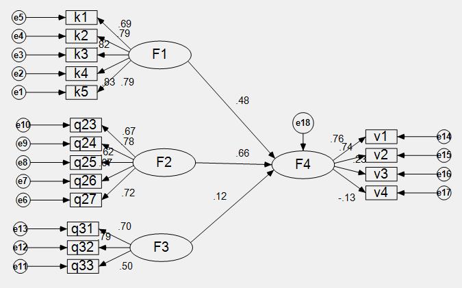 مدل ساختاری به همراه ضرایب بتای استاندارد شده بر اساس منابع موجود [5] در یک الگوی معادلهی ساختاری مطلوب الزم است کای ا سکوئر غیرمعنادار نسبت کای ا سکوئر به درجهی آزادی کمتر از شاخصهای برازش هنجارشده