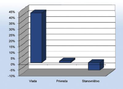 kreditiranje U 2009. godini kreditni plasmani u RS su zabilježili pad nakon enormnih stopa rasta iz prethodnih godina.