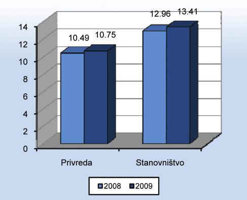 Opadanje nivoa depozita u narednom periodu većim dijelom jeste posljedica pogoršanja likvidnosti Vladinih institucija usljed razvoja ekonomske krize. Ohrabrujući su znaci iz početka 2010.