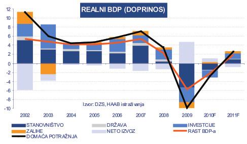 REGION HRVATSKA Hrvatski oporavak s niske baze Daljnji rast nezaposlenosti, pad kreditne aktivnosti zbog averzije prema riziku podjednako na strani ponude i potražnje, te u konačnici niži raspoloživi