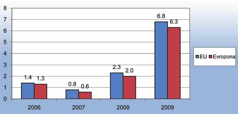 Budžetski deficit (% BDP) osti postali su neprelazne prepreke.