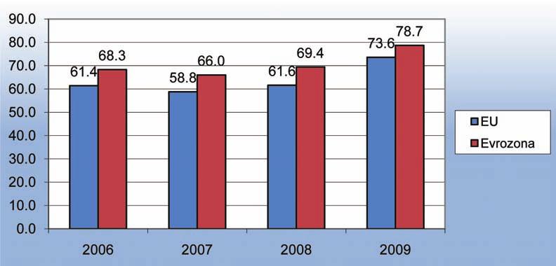 Vodeći svjetski eksperti upozorili su na scenario prema kojem bi oštra štednja mogla da ograniči prve naznake ekonomskog rasta nakon zaustavljanja globalne krize i time pojača Izvor: Eurostat