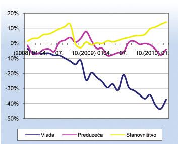 godine kada je pod uticajem negativnih događaja na svjetskom finansijskom tržištu u roku od jednog mjeseca povučeno više od 800 miliona KM sa tekućih i štednih računa u BiH.