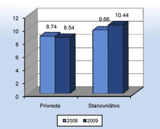 Opadanje nivoa depozita u narednom periodu većim dijelom jeste posljedica pogoršanja likvidnosti Vladinih institucija usljed razvoja ekonomske krize. Ohrabrujući su znaci iz početka 2010.