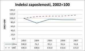 Prijevoz i skladištenje 79 Djelatnost pružanja smještaja te pripreme i usluživanja hrane 101 Informacije i komunikacije 18 Financijske djelatnosti i djelatnosti osiguranja 32 Stručne, znanstvene i