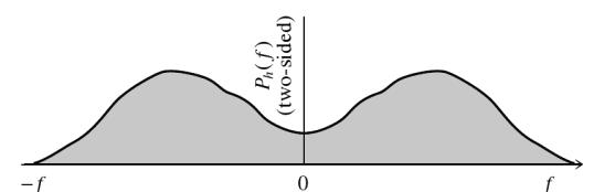 Σχήμα 2.10. Διπλής όψης (two-sided) φάσμα ισχύος Επιπλέον Όπου.