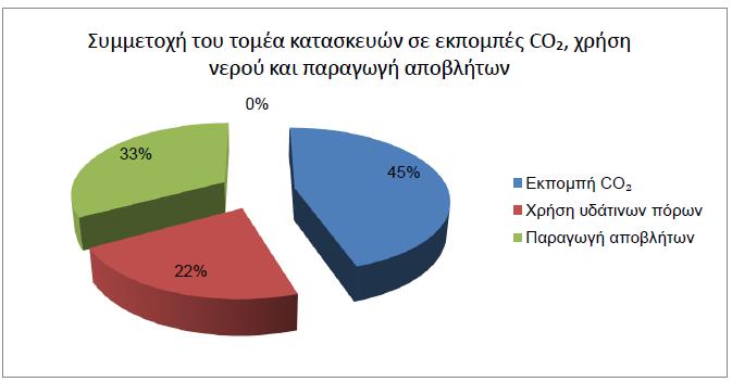 Σχήμα 2.1: Συμμετοχή (%) του τομέα κατασκευών στη χρήση πρώτων υλών, υδάτων γης και ενέργειας, πηγή: [4]. Σχήμα 2.