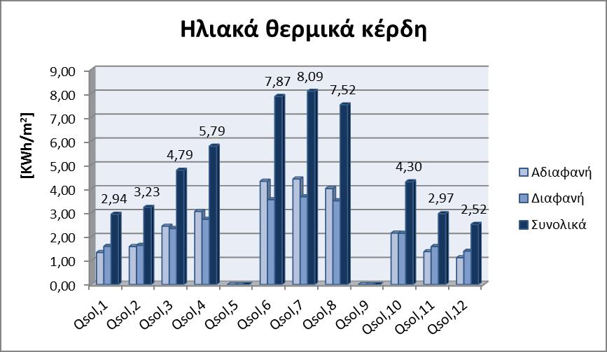 Σχήμα 6.5: Μηνιαία αποτελέσματα θερμικών ηλιακών κερδών για αδιαφανή, διαφανή και συνολικά δομικά στοιχεία, ανά συνολική ακαθάριστη επιφάνεια, σε kwh/m 2. 6.1.