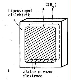 KAPACITIVNI PRETVORNICI VLAGE: Kao dielektrik koristi se higroskoni materijal kojem se uslijed asorbirane vlage bitno mijenjaju dielektrička svojstva najčešće su to higroskoni