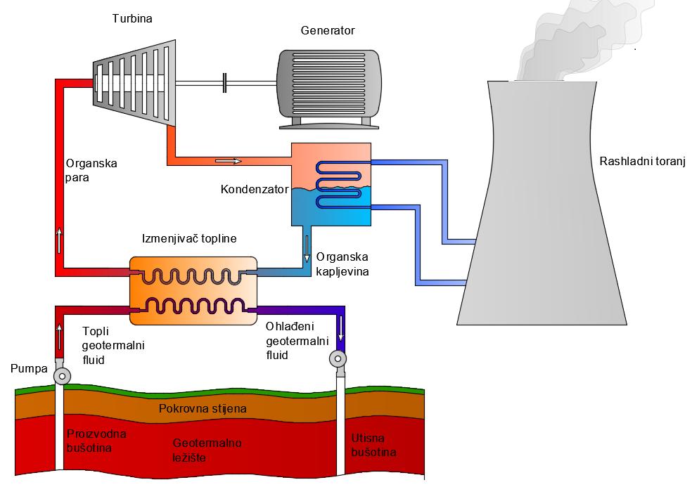 Slika 5. Prikaz binarnog ciklusa na geotermalnu energiju. Binarna postrojenja omogućavaju pretvorbu geotermalne topline iz niskotemperaturnih ležišta tople vode (tzv.