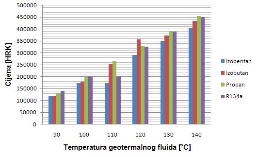 Slika 20. Prikaz procjenjenih troškova fluida na različitim temperaturama 5.3.