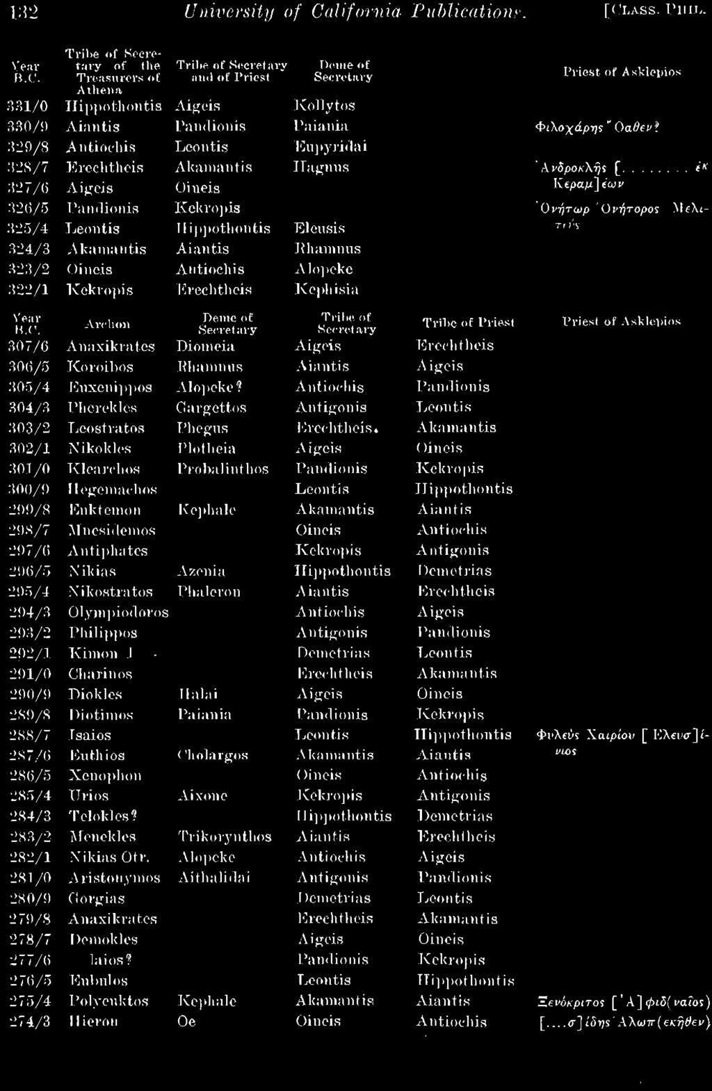 Antigonis Pandionis 292/1 Kimon I Demetrias Leontis 291/0 Charinos Erechtheis Akamantis 290/9 Diokles Halai Aigeis Oineis 289/8 Diotim os Paiania Pandionis Kekropis 288/7 Isaios Leontis Hippothontis