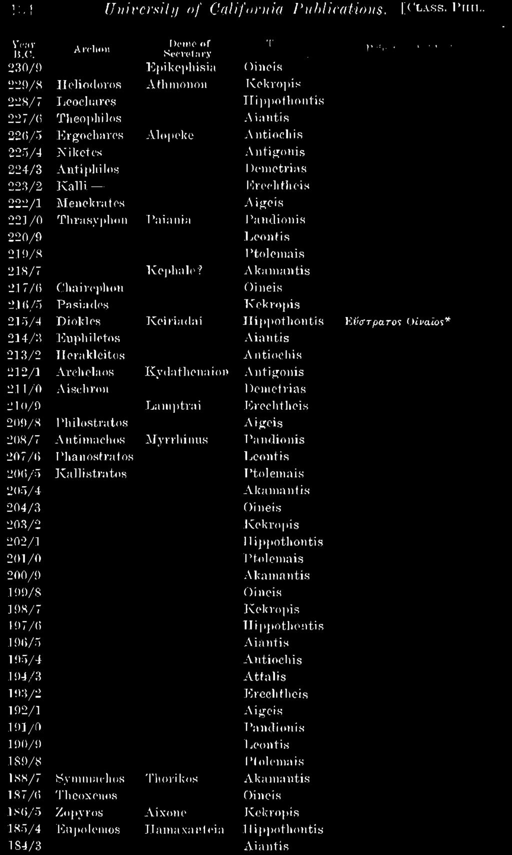 Aixone 185/4 Eupol enios Hamaxanteia 1S4/3 ()i neis Kekropis Hippotliontis Aiantis Antiocliis