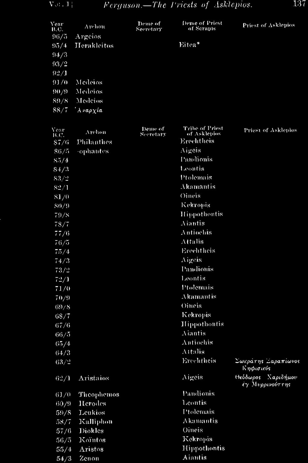 61/0 Theophemos 60/9 Her odes 59/8 Leukios 58/7 Kalliphon 57/6 Diokles 56/5 Koi'ntos 55/4 Aristos 54/3 Zenon Peine of Secretary Tribe of Priest of Asklepios