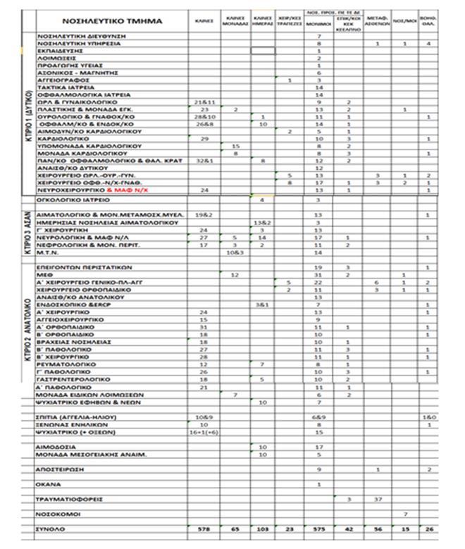 Δημιουργία αρχείου καταγραφής κλινών, χειρουργικών τραπεζιών, ημερήσιων κλινών και αριθμός προσωπικού ανά κλάδο Άμεση ανταπόκριση, άντληση πληροφορίας και