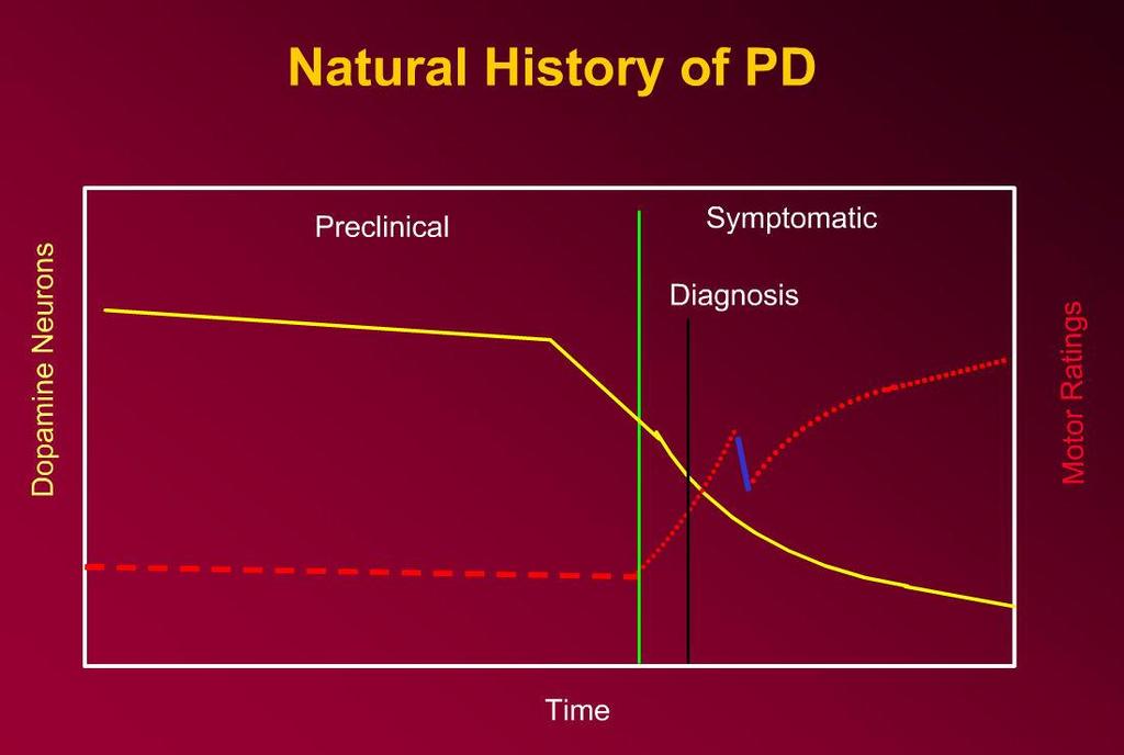 ΠΡΩΙΜΗ ΔΙΑΓΝΩΣΗ PD ΜΕ ΤΗ ΧΡΗΣΗ ΤΟΥ DaTSCAN PRECLINICAL