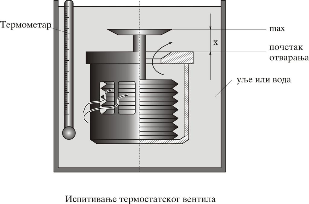 Испитивање термостата Код термостата мери се