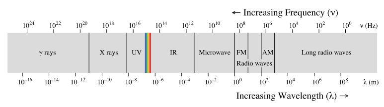3.2 RF ODDAJNI MODUL Radijske frekvence so elektromagnetni valovi, ki jih lahko obravnavamo v velikem frekvenčnem razponu; od par khz pa tja do nekaj GHz.