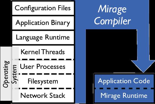 Σχήμα 1.6: Η στοίβα λογισμικού του MirageOS. Unikernel Mirage Example is licensed under CC SA 3.0.