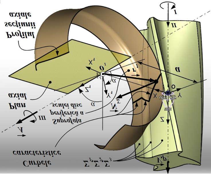 Ansamblul mişcărilor I şi II generează mişcarea elicoidală de definiţie a suprafeţei de generat suprafaţa elicoidală cilindrică de pas constant, V,p. Fig. 0.