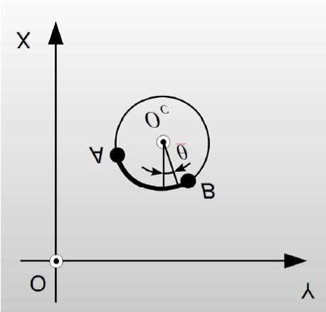 Suprafaţa elicoidală cilindrică de pas constant, cu profil transversal circular Forma generatoarei transversale este prezentată în figura 3.