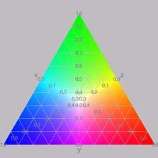 Kako opisati barvo? Prvi je ta princip uporabil Maxwell v svojem barvnem trikotniku. Sledili so različni raziskovalci. EV R: Svetloba in barve 43 Kako opisati barvo?