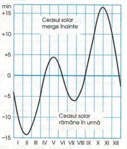 4. Care este diferenţa de timp local (mediu solar) între Moscova şi Cluj, ştiind că longitudinile acestor oraşe sunt 2h 30min 30s şi 1h 34min 24s? Dar diferenţa de timp legal? 5.