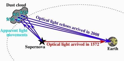 b) Să se justifice posibilitatea existenţei unui alt nor de praf interstelar, de la care, prin reflexie, lumina venită de la locul exploziei aceleiaşi supernove, ar fi putut ajunge la observatorul