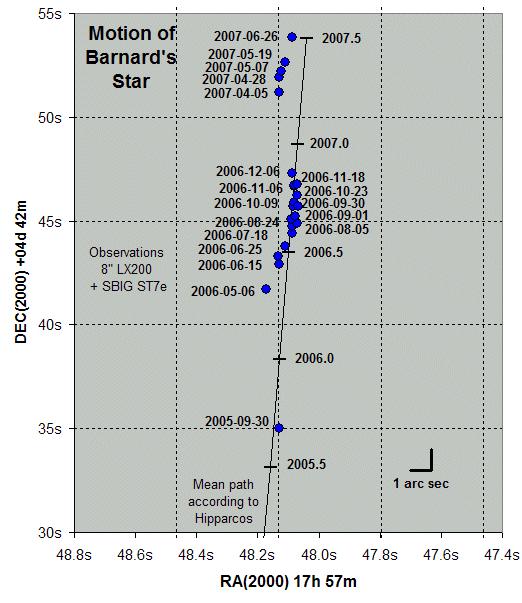 vitezei tangenţiale, în km/s; d) dacă viteza radială a stelei Barnard este v r = - 108 km/s, calculaţi viteza spaţială, v, a acesteia; e) În prezent, steaua se apropie de Pământ.