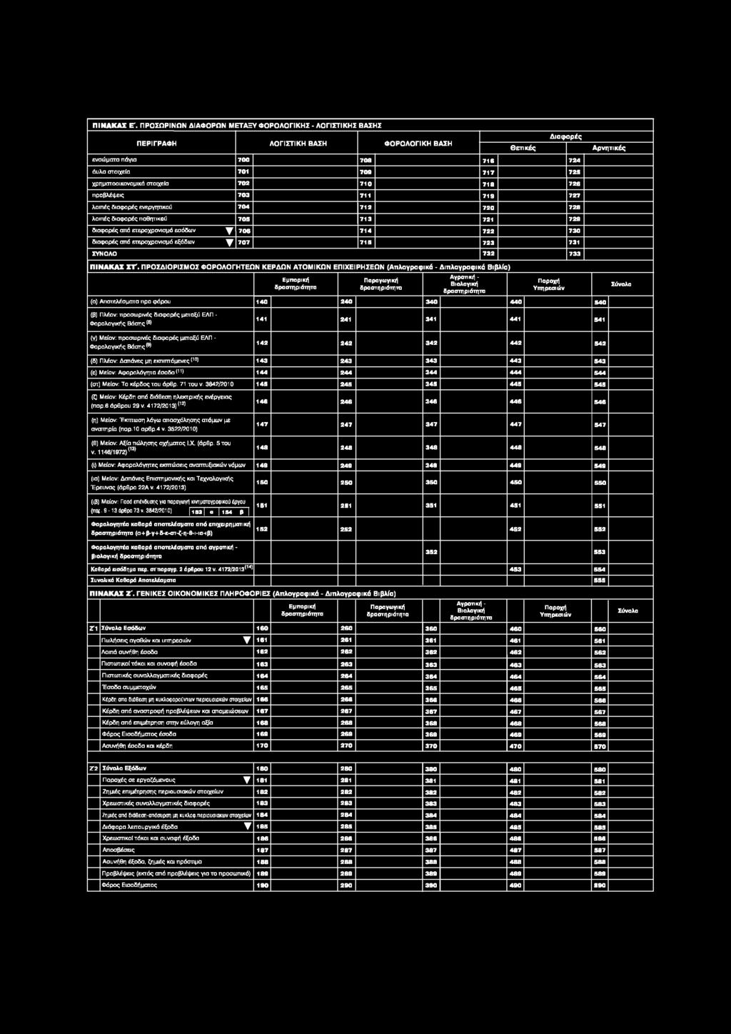 ΠΡΟΣΔΙΟΡΙΣΜΟΣ ΦΟΡΟΛΟΓΗΤΕΩΝ ΚΕΡΔΩΝ ΑΤΟΜΙΚΩΝ ΕΠΙΧΕΙΡΗΣΕΩΝ (Απλογραφικά - Διπλογραφικά Βιβλία) Αγροτική - παροχή (α) Αποτελέσματα προ φόρου 140 240 340 440 540 (β) Πλέον: προσωρινές διαφορές μεταξύ ΕΛΠ