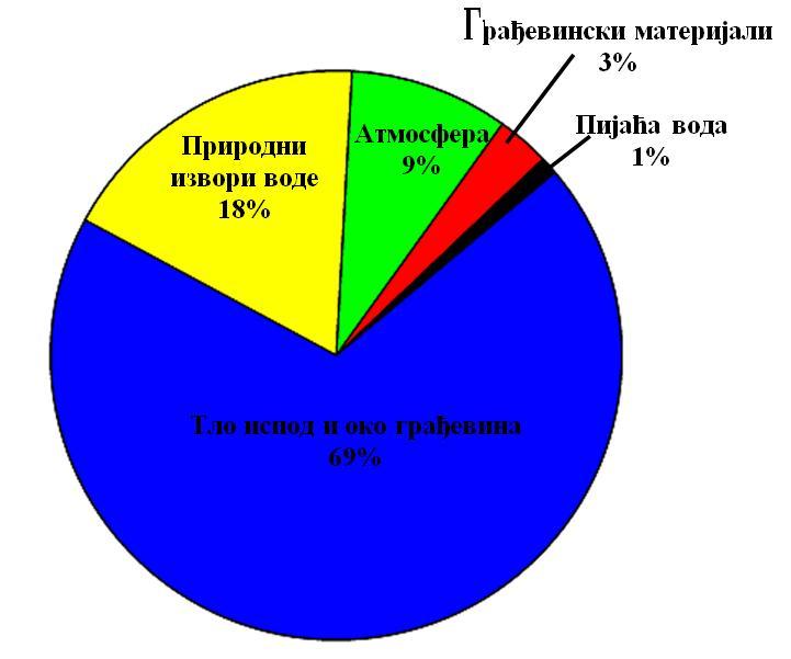 Слика 1.3 Извори радона у затвореним просторијама [UNSCEAR, 006] 1.