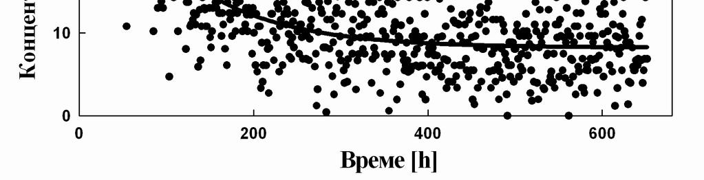 09) 10 Bq h и L (0.00 0.0006) h 1 ексхалације из различитих узорака.