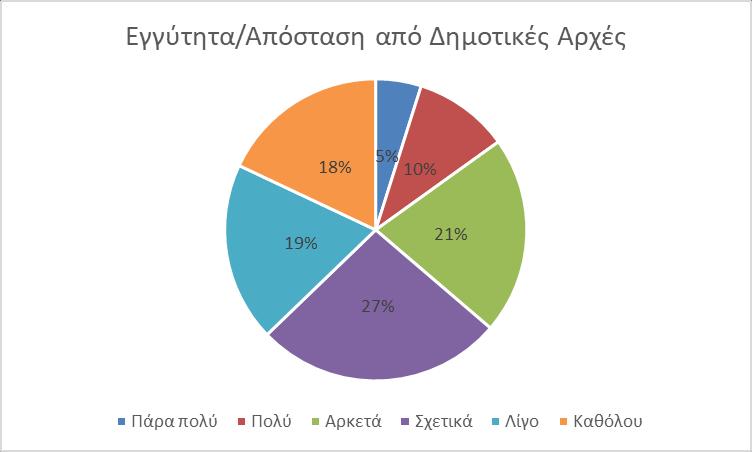 επιχειρήσεις με 36,9% και στις Δημοτικές Αρχές (34,8%). Αντίθετα, παρατηρείται ότι αισθάνονται αποκομμένοι (Καθόλου) από τα Συνδικάτα με 48,7%, την Κυβέρνηση με 45,1% και τα Κόμματα-Βουλή με 40,0%.