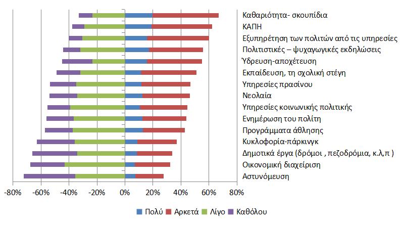 Γράφημα 3: Αξιολόγηση υπηρεσιών του Δήμου Επίσης, στο πλαίσιο της έρευνας, αξιολογήθηκε η Κοινωνική Πολιτική που ασκεί ο Δήμος (Γράφημα 4).