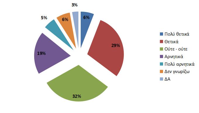 Γράφημα 4: Αξιολόγηση Κοινωνικής Πολιτικής Αναλυτικότερα, σχετικά με την Κοινωνική Πολιτική ανά δημοτική ενότητα, ποσοστό 15,8% των πολιτών της δημοτικής ενότητας Θέρμης, ποσοστό 29,9% της δημοτικής