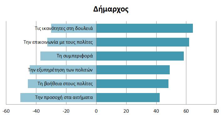 Γράφημα 5: Αξιολόγηση Δημάρχου Όσον αφορά την αξιολόγηση των δημοτικών συμβούλων, ποσοστό 55,8% κρίνει ως θετική την επικοινωνία μαζί τους και 54,4% αξιολογεί θετικά τις ικανότητές τους στη δουλειά,