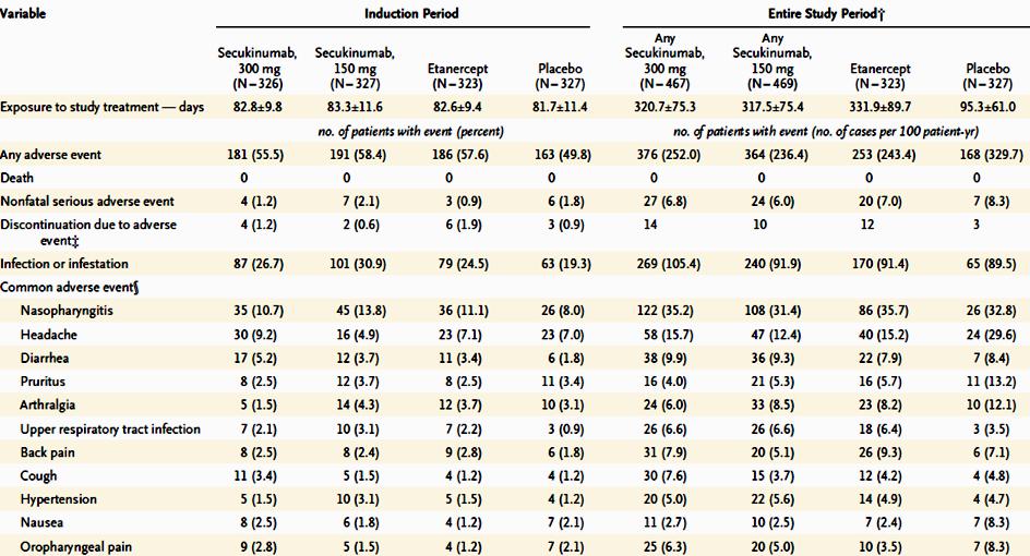 Secukinumab vs Etanercept: Παρόμοιο προφίλ ασφάλειας Τν πξνθίι αζθάιεηαο ηνπ Secukinumab ζηα 150 & 300 mg είλαη παξόκνην.