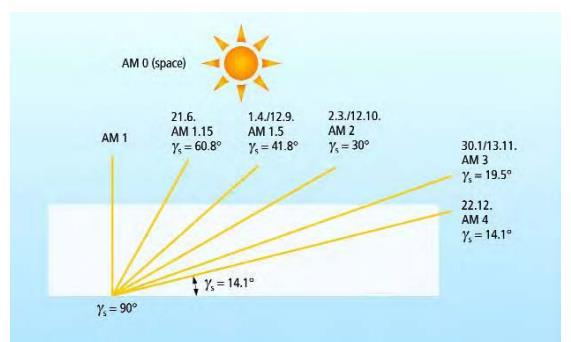 Ib,T: ακτινική συνιστώσα της ηλιακής ακτινοβολίας σε κεκλιμένο επίπεδο Id,T: διάχυτη συνιστώσα της ηλιακής ακτινοβολίας σε κεκλιμένο επίπεδο Irefl,T: ανακλώμενη συνιστώσα της ηλιακής ακτινοβολίας σε