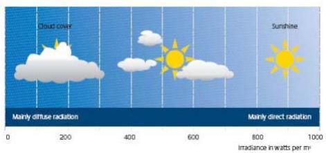Η ακτινοβολία, άμεση και διάχυτη, εξαρτάται σε μεγάλο βαθμό από τις συνθήκες συννεφιάς και από τη γωνία στην οποία βρίσκεται ο ήλιος σε σχέση με τη γη.